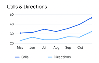 Six-month calls and direction taps trend rising.
