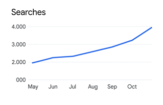 Six-month searches trend showing ~92% increase.